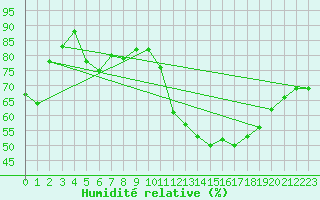 Courbe de l'humidit relative pour Roujan (34)