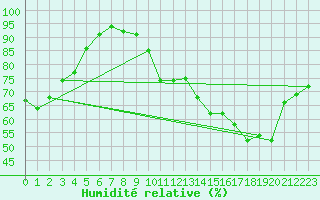 Courbe de l'humidit relative pour San Chierlo (It)