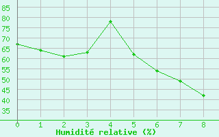 Courbe de l'humidit relative pour Venabu