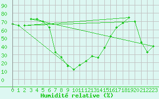 Courbe de l'humidit relative pour Pian Rosa (It)