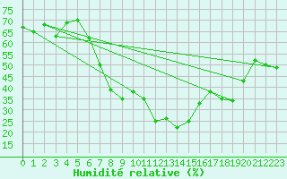 Courbe de l'humidit relative pour Engelberg
