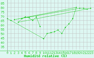 Courbe de l'humidit relative pour Figari (2A)