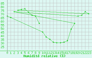 Courbe de l'humidit relative pour Cevio (Sw)