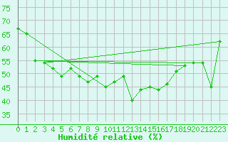 Courbe de l'humidit relative pour Bernina