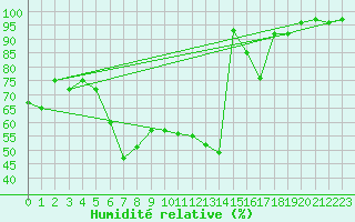 Courbe de l'humidit relative pour Feldberg Meclenberg