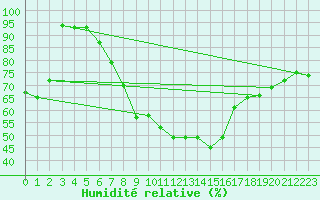 Courbe de l'humidit relative pour Chemnitz