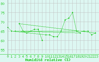 Courbe de l'humidit relative pour Ouessant (29)