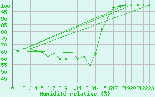 Courbe de l'humidit relative pour S. Giovanni Teatino