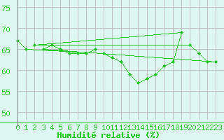 Courbe de l'humidit relative pour Lannion (22)