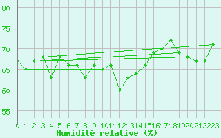 Courbe de l'humidit relative pour Roujan (34)
