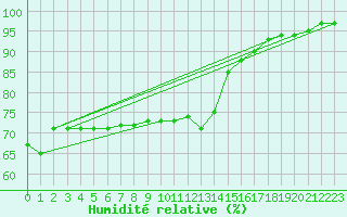 Courbe de l'humidit relative pour Manston (UK)