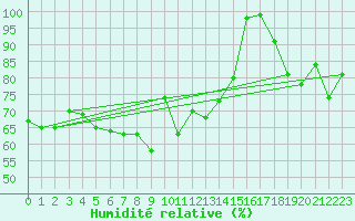 Courbe de l'humidit relative pour Camborne
