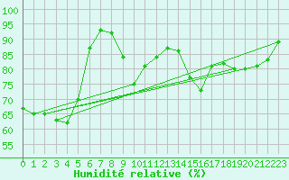 Courbe de l'humidit relative pour Steinhagen-Negast