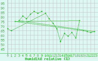 Courbe de l'humidit relative pour Bouveret