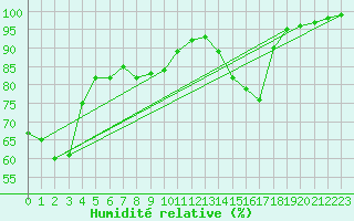 Courbe de l'humidit relative pour Lerida (Esp)