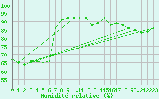 Courbe de l'humidit relative pour Avila - La Colilla (Esp)