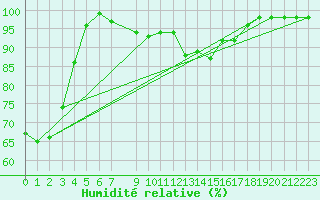 Courbe de l'humidit relative pour Fortun