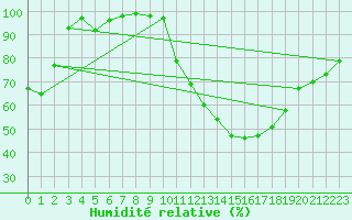 Courbe de l'humidit relative pour Cazaux (33)