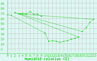 Courbe de l'humidit relative pour Cevio (Sw)