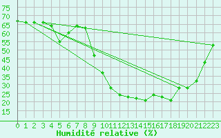 Courbe de l'humidit relative pour Puissalicon (34)