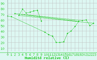 Courbe de l'humidit relative pour Cevio (Sw)