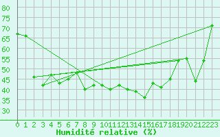 Courbe de l'humidit relative pour Lenzkirch-Ruhbuehl