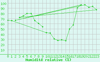 Courbe de l'humidit relative pour Soria (Esp)