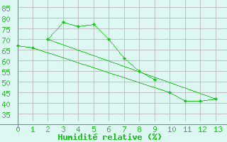 Courbe de l'humidit relative pour Falkenberg,Kr.Rottal