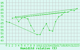 Courbe de l'humidit relative pour Klagenfurt