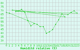 Courbe de l'humidit relative pour Medias