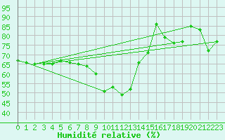 Courbe de l'humidit relative pour Saint-Vran (05)