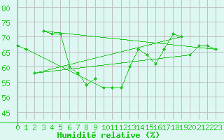 Courbe de l'humidit relative pour Feldberg-Schwarzwald (All)