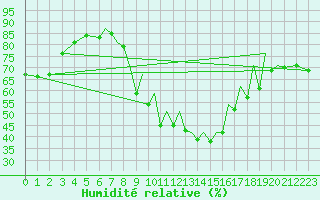 Courbe de l'humidit relative pour Reus (Esp)