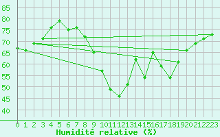 Courbe de l'humidit relative pour Millau - Soulobres (12)