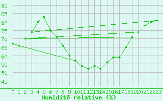 Courbe de l'humidit relative pour Weiden