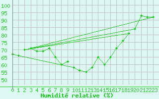 Courbe de l'humidit relative pour La Dle (Sw)