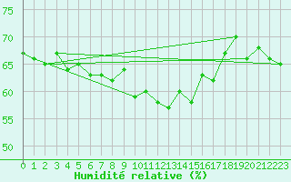 Courbe de l'humidit relative pour Figari (2A)