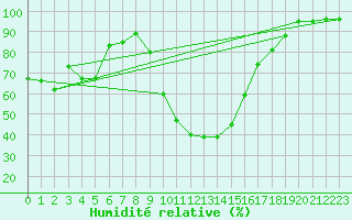 Courbe de l'humidit relative pour Recoubeau (26)