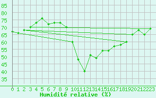 Courbe de l'humidit relative pour Saint-Nazaire-d'Aude (11)