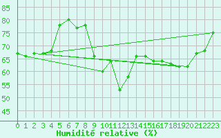 Courbe de l'humidit relative pour Biarritz (64)