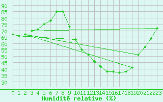 Courbe de l'humidit relative pour Grenoble/agglo Le Versoud (38)