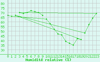 Courbe de l'humidit relative pour Le Talut - Belle-Ile (56)