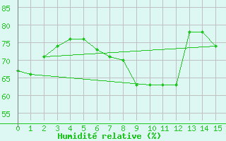 Courbe de l'humidit relative pour Seibersdorf