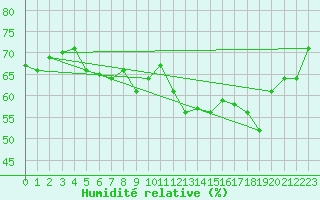 Courbe de l'humidit relative pour Torsvag Fyr