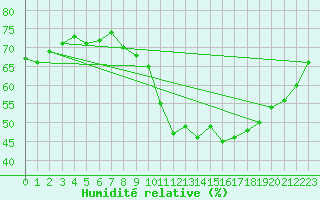 Courbe de l'humidit relative pour Guret Grancher (23)