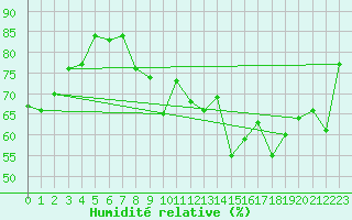 Courbe de l'humidit relative pour Chaumont (Sw)