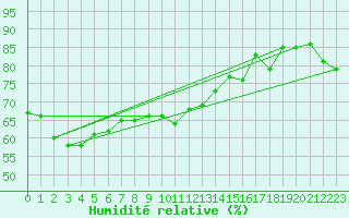 Courbe de l'humidit relative pour Saint-Vran (05)