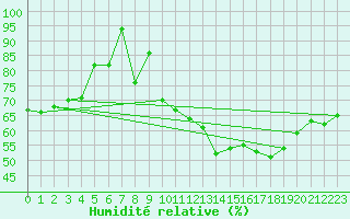 Courbe de l'humidit relative pour Abbeville (80)