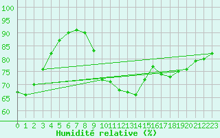 Courbe de l'humidit relative pour Angers-Marc (49)