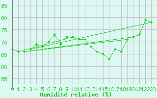 Courbe de l'humidit relative pour Biarritz (64)